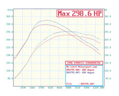 2003 WRX wagon STI swap ej257 with IHI vf37 twin scroll turbo on Dyno Dynamics sheet at NoLimit Motorsports - 298.6 whp - 351.5 wtq